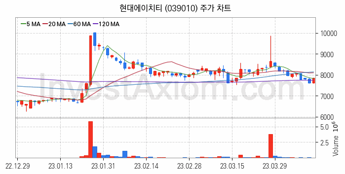 음성인식 관련주 현대에이치티 주식 종목의 분석 시점 기준 최근 일봉 차트