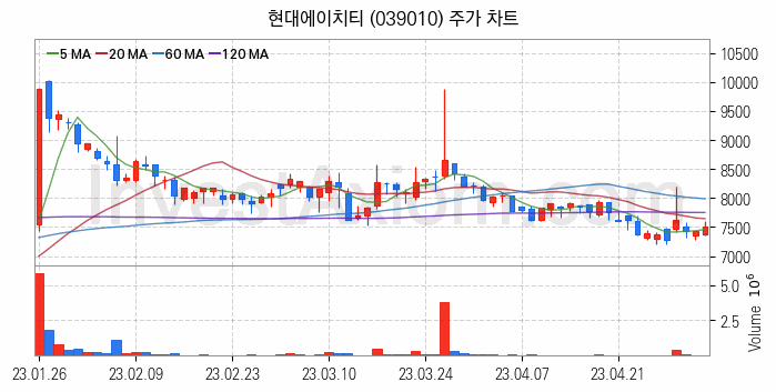 음성인식 관련주 현대에이치티 주식 종목의 분석 시점 기준 최근 일봉 차트