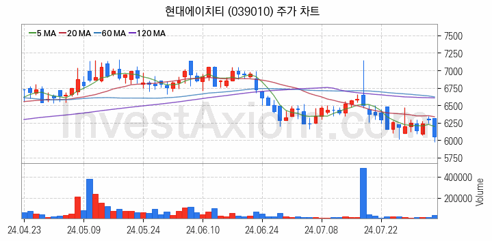 음성인식 관련주 현대에이치티 주식 종목의 분석 시점 기준 최근 일봉 차트