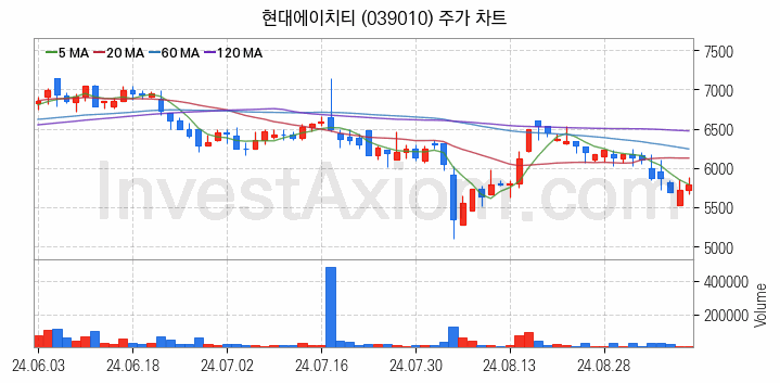 음성인식 관련주 현대에이치티 주식 종목의 분석 시점 기준 최근 일봉 차트