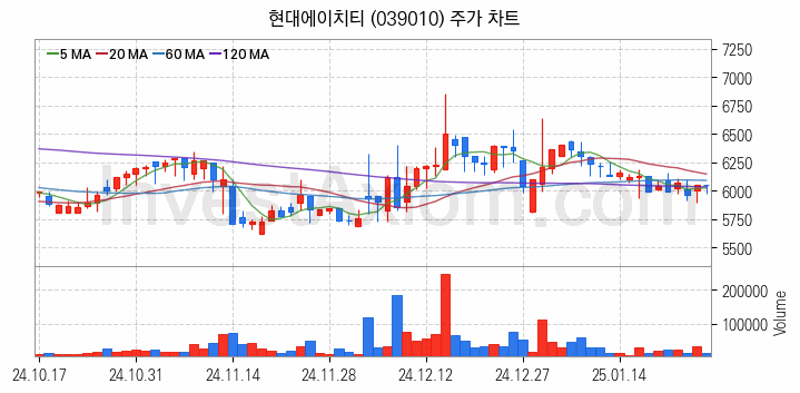 음성인식 관련주 현대에이치티 주식 종목의 분석 시점 기준 최근 일봉 차트