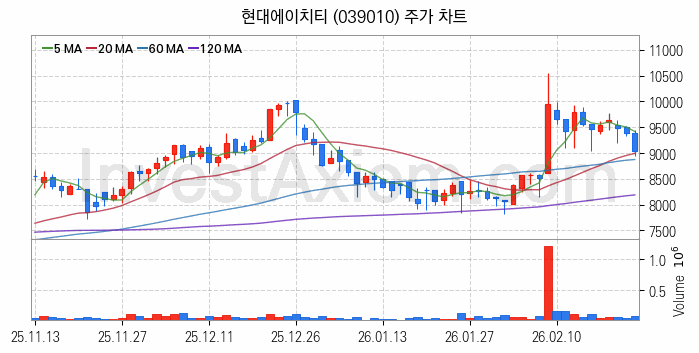 음성인식 관련주 현대에이치티 주식 종목의 분석 시점 기준 최근 일봉 차트