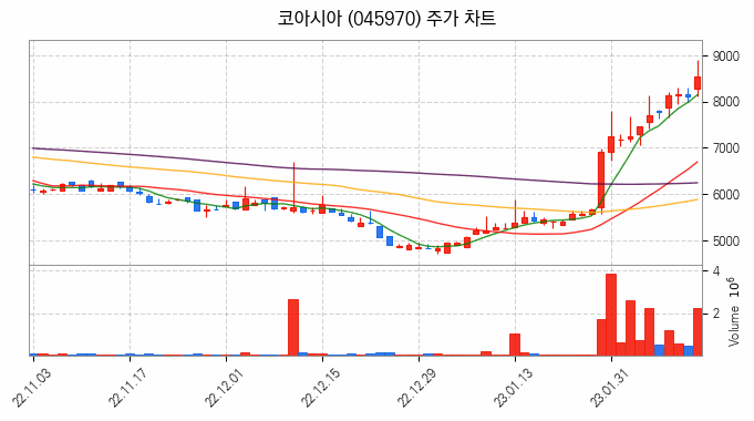 음성인식 관련주 코아시아 주식 종목의 분석 시점 기준 최근 일봉 차트