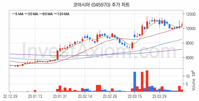 음성인식 관련주 코아시아 주식 종목의 분석 시점 기준 최근 일봉 차트