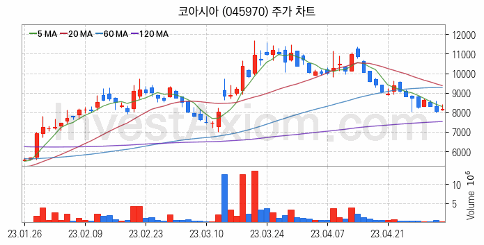 음성인식 관련주 코아시아 주식 종목의 분석 시점 기준 최근 일봉 차트