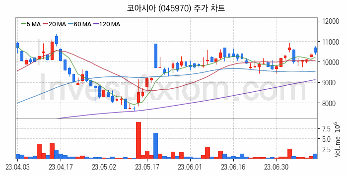 음성인식 관련주 코아시아 주식 종목의 분석 시점 기준 최근 일봉 차트