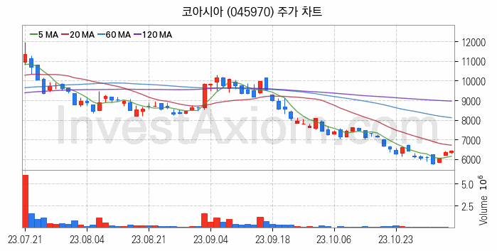 음성인식 관련주 코아시아 주식 종목의 분석 시점 기준 최근 일봉 차트