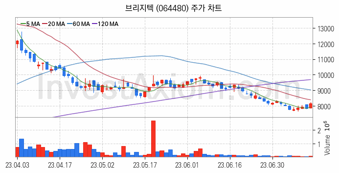 음성인식 관련주 브리지텍 주식 종목의 분석 시점 기준 최근 일봉 차트