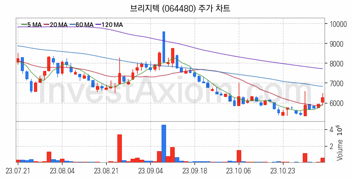 음성인식 관련주 브리지텍 주식 종목의 분석 시점 기준 최근 일봉 차트