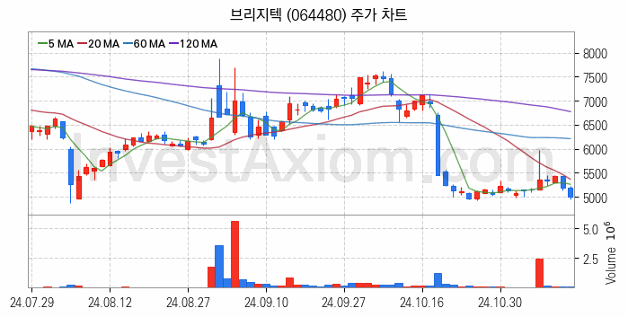음성인식 관련주 브리지텍 주식 종목의 분석 시점 기준 최근 일봉 차트