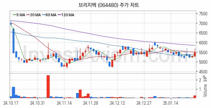 음성인식 관련주 브리지텍 주식 종목의 분석 시점 기준 최근 일봉 차트