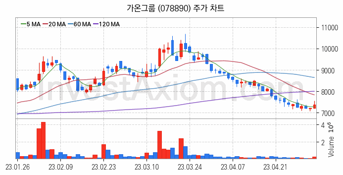 음성인식 관련주 가온그룹 주식 종목의 분석 시점 기준 최근 일봉 차트