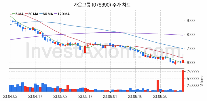 음성인식 관련주 가온그룹 주식 종목의 분석 시점 기준 최근 일봉 차트