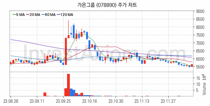 음성인식 관련주 가온그룹 주식 종목의 분석 시점 기준 최근 일봉 차트