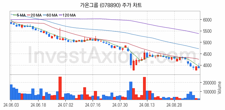 음성인식 관련주 가온그룹 주식 종목의 분석 시점 기준 최근 일봉 차트