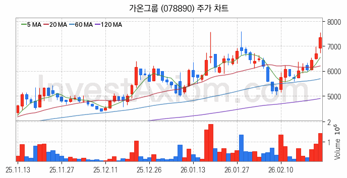 음성인식 관련주 가온그룹 주식 종목의 분석 시점 기준 최근 일봉 차트