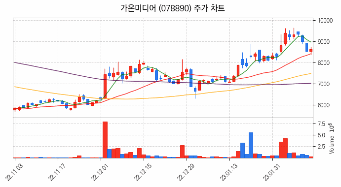 음성인식 관련주 가온미디어 주식 종목의 분석 시점 기준 최근 일봉 차트