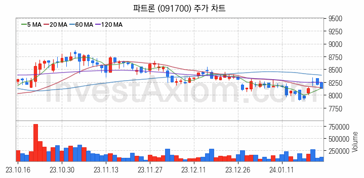 음성인식 관련주 파트론 주식 종목의 분석 시점 기준 최근 일봉 차트