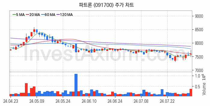 음성인식 관련주 파트론 주식 종목의 분석 시점 기준 최근 일봉 차트