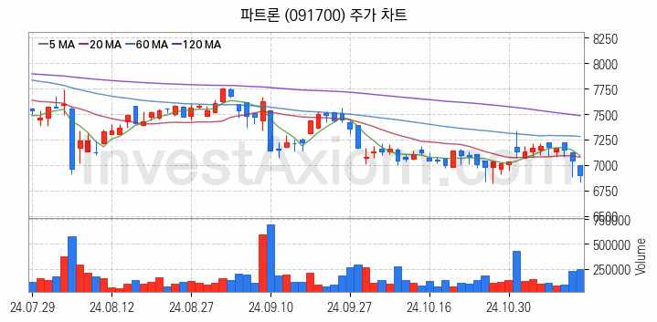음성인식 관련주 파트론 주식 종목의 분석 시점 기준 최근 일봉 차트