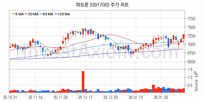 음성인식 관련주 파트론 주식 종목의 분석 시점 기준 최근 일봉 차트