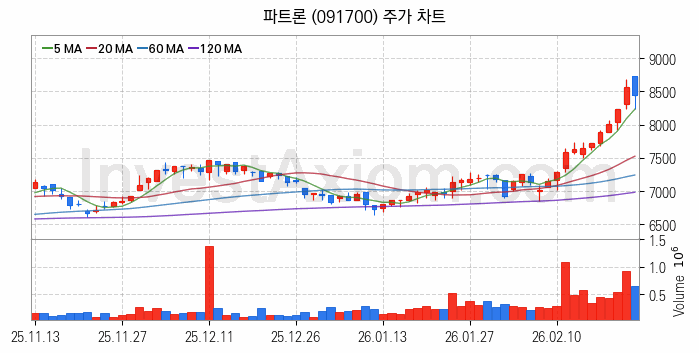 음성인식 관련주 파트론 주식 종목의 분석 시점 기준 최근 일봉 차트
