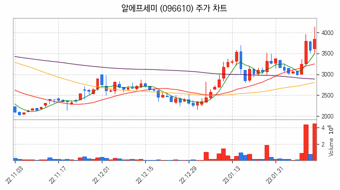 음성인식 관련주 알에프세미 주식 종목의 분석 시점 기준 최근 일봉 차트