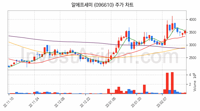 음성인식 관련주 알에프세미 주식 종목의 분석 시점 기준 최근 일봉 차트