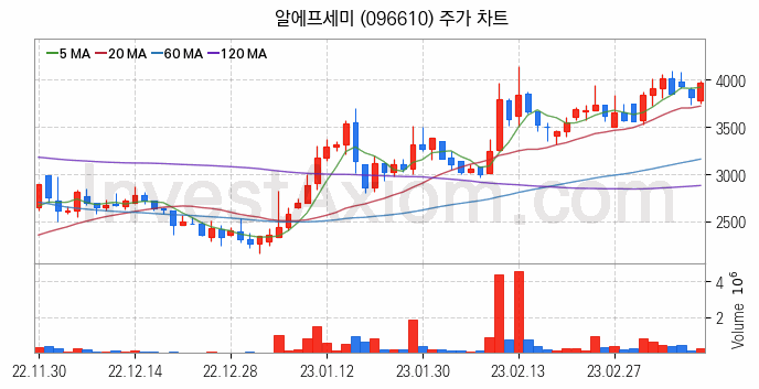 음성인식 관련주 알에프세미 주식 종목의 분석 시점 기준 최근 일봉 차트