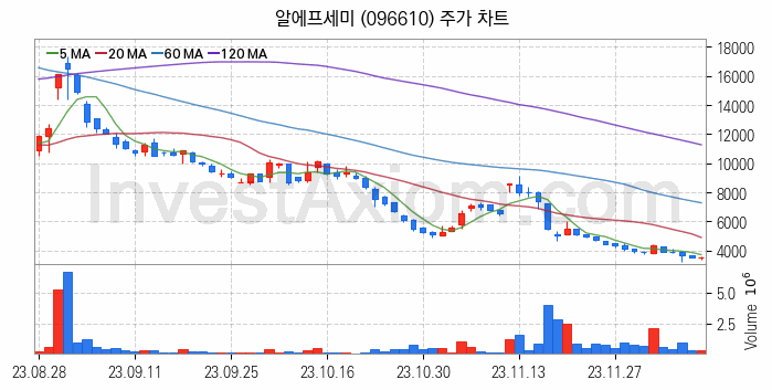 음성인식 관련주 알에프세미 주식 종목의 분석 시점 기준 최근 일봉 차트