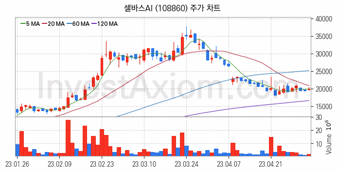 음성인식 관련주 셀바스AI 주식 종목의 분석 시점 기준 최근 일봉 차트