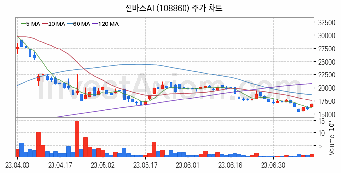 음성인식 관련주 셀바스AI 주식 종목의 분석 시점 기준 최근 일봉 차트