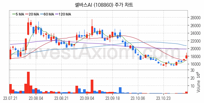 음성인식 관련주 셀바스AI 주식 종목의 분석 시점 기준 최근 일봉 차트