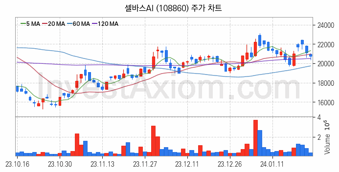 음성인식 관련주 셀바스AI 주식 종목의 분석 시점 기준 최근 일봉 차트