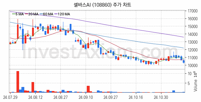 음성인식 관련주 셀바스AI 주식 종목의 분석 시점 기준 최근 일봉 차트
