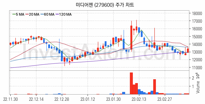 음성인식 관련주 미디어젠 주식 종목의 분석 시점 기준 최근 일봉 차트