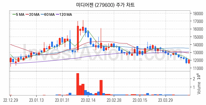 음성인식 관련주 미디어젠 주식 종목의 분석 시점 기준 최근 일봉 차트