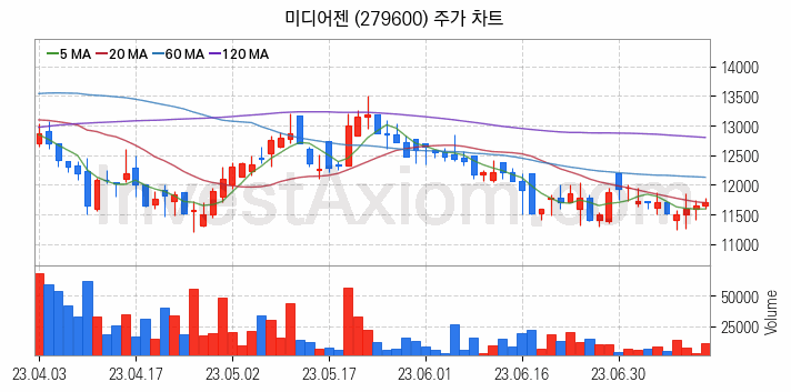 음성인식 관련주 미디어젠 주식 종목의 분석 시점 기준 최근 일봉 차트