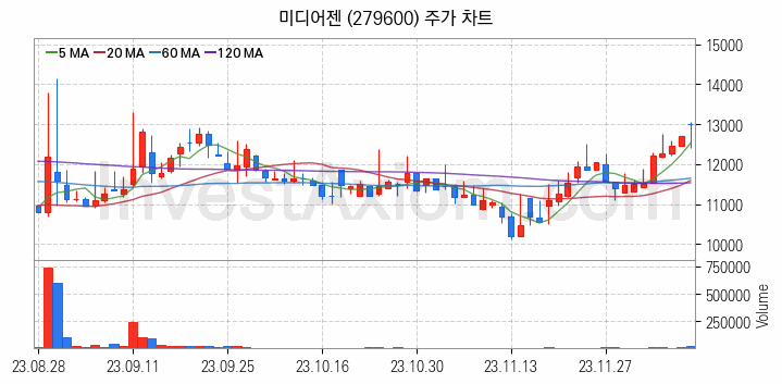 음성인식 관련주 미디어젠 주식 종목의 분석 시점 기준 최근 일봉 차트