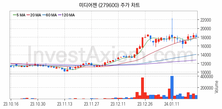 음성인식 관련주 미디어젠 주식 종목의 분석 시점 기준 최근 일봉 차트