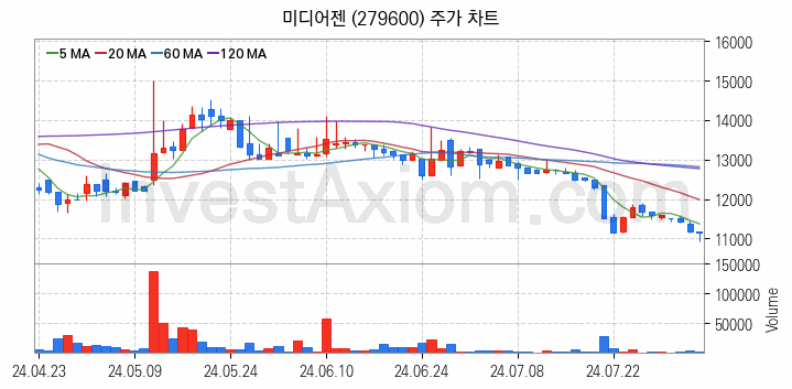 음성인식 관련주 미디어젠 주식 종목의 분석 시점 기준 최근 일봉 차트