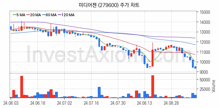 음성인식 관련주 미디어젠 주식 종목의 분석 시점 기준 최근 일봉 차트