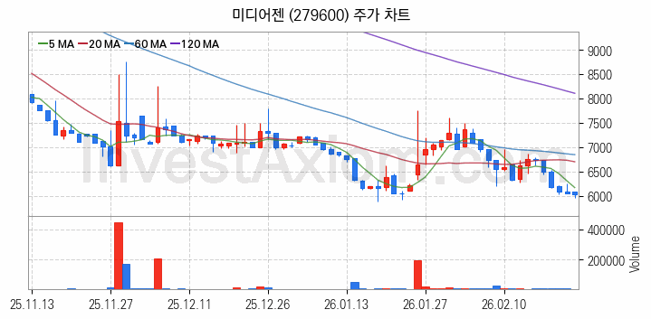 음성인식 관련주 미디어젠 주식 종목의 분석 시점 기준 최근 일봉 차트
