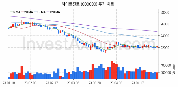 음식료 관련주 하이트진로 주식 종목의 분석 시점 기준 최근 일봉 차트