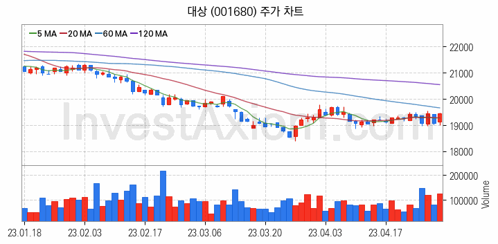 음식료 관련주 대상 주식 종목의 분석 시점 기준 최근 일봉 차트