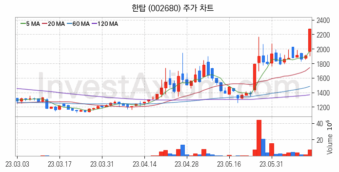 음식료 관련주 한탑 주식 종목의 분석 시점 기준 최근 일봉 차트