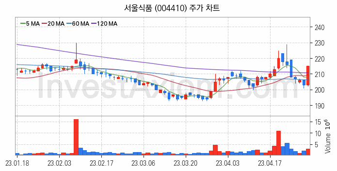 음식료 관련주 서울식품 주식 종목의 분석 시점 기준 최근 일봉 차트