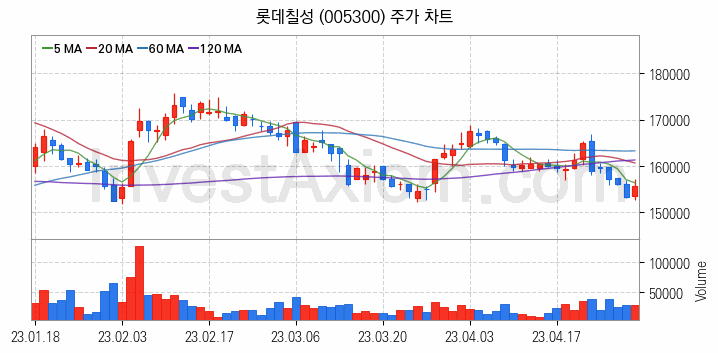 음식료 관련주 롯데칠성 주식 종목의 분석 시점 기준 최근 일봉 차트