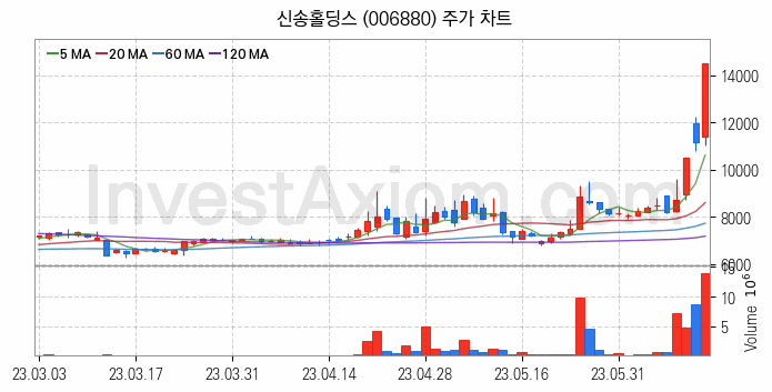 음식료 관련주 신송홀딩스 주식 종목의 분석 시점 기준 최근 일봉 차트