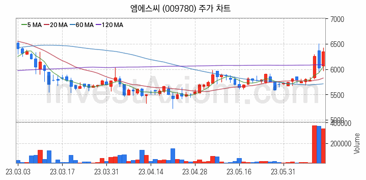 음식료 관련주 엠에스씨 주식 종목의 분석 시점 기준 최근 일봉 차트